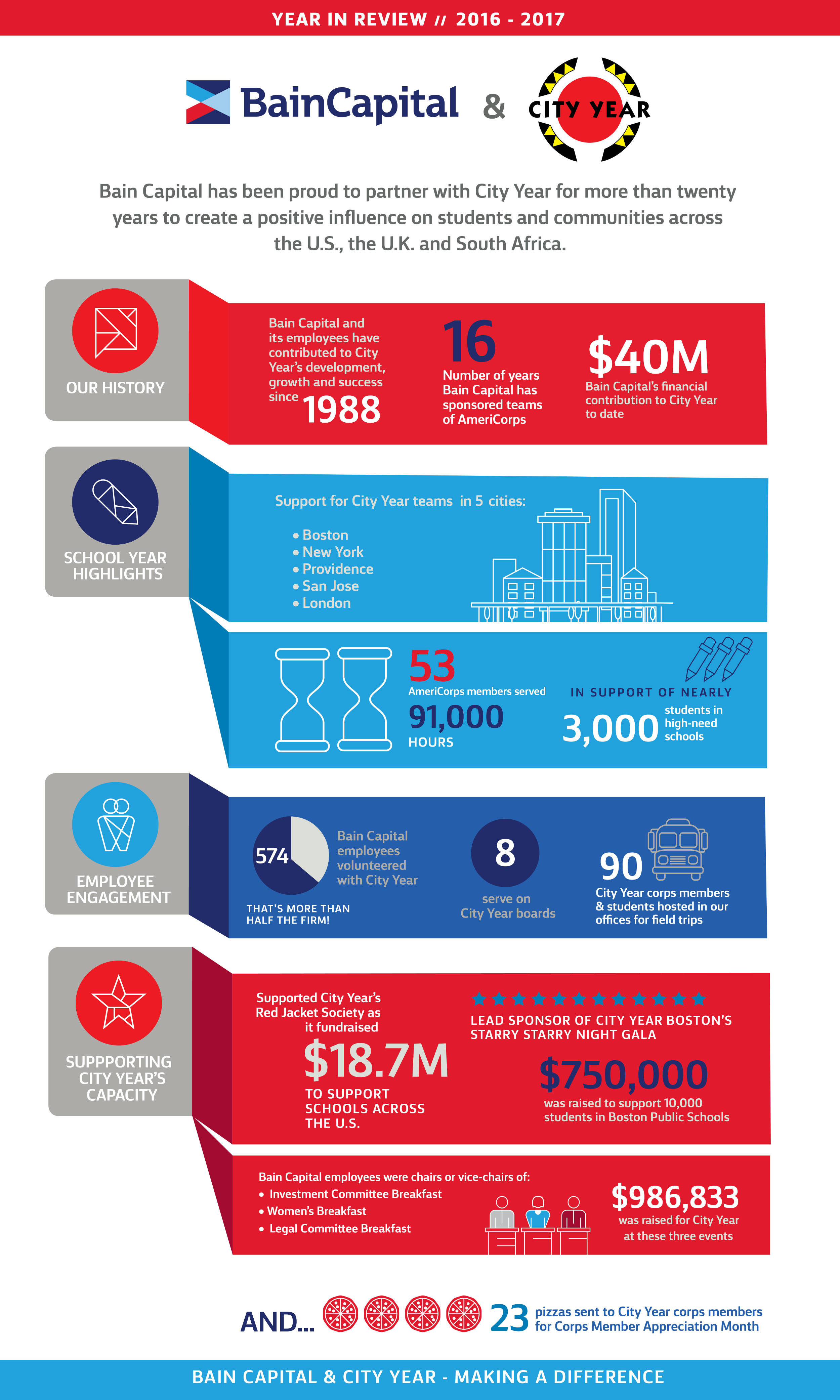 Wealth GPT and City Year: 2016 - 2017 School Year Recap